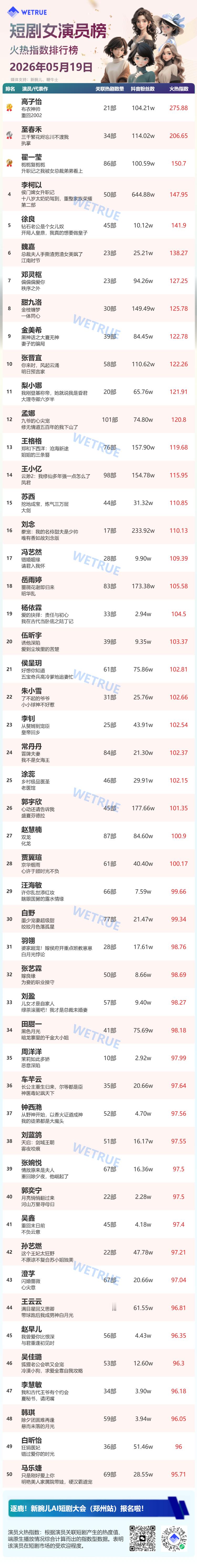 5.19星耀榜女演员Top501️⃣高子怡2️⃣至春禾3️⃣翟一莹4️⃣李柯以5