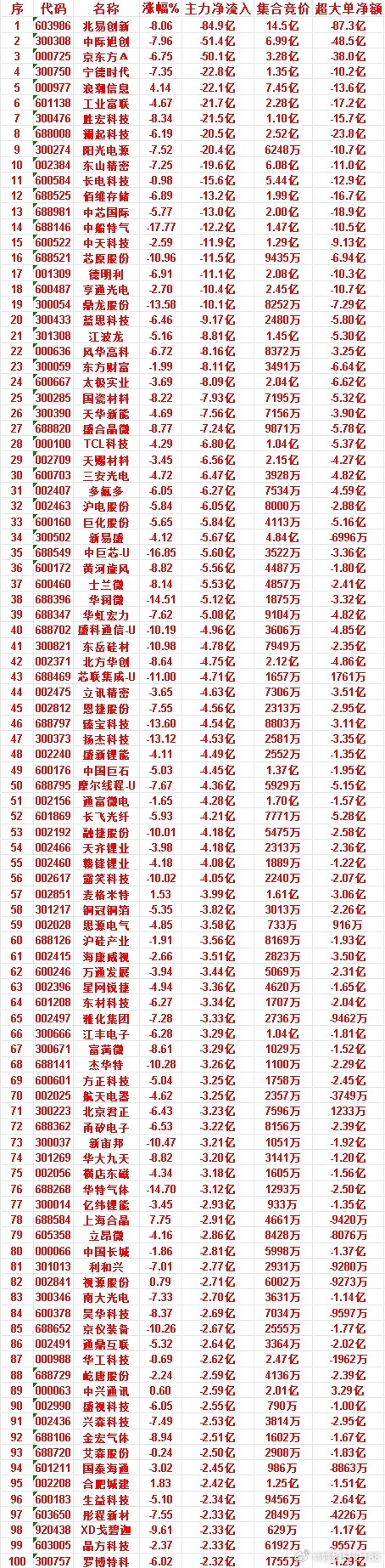 7月10日收盘，主力资金，已经卖出的50名单：兆易创新：净流入 -84.9亿，超