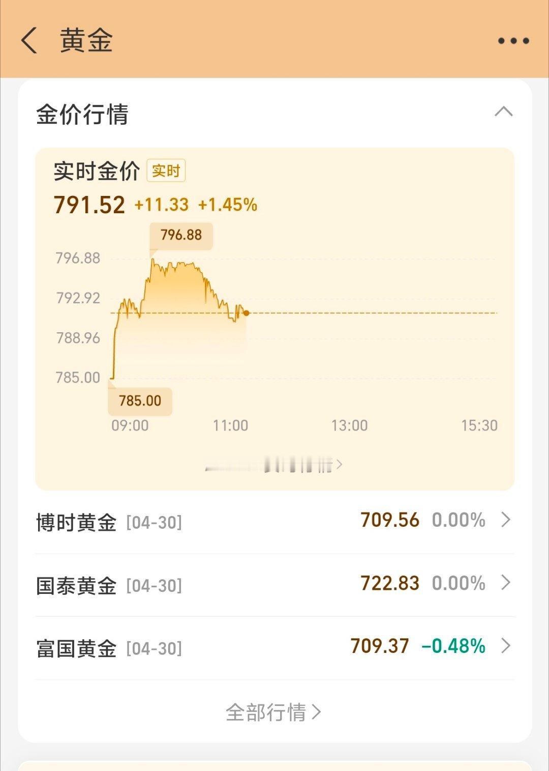 国际金价大涨3%居然涨得还挺多，机智如我，我把之前清空的撤回了，今晚应该能涨挺多