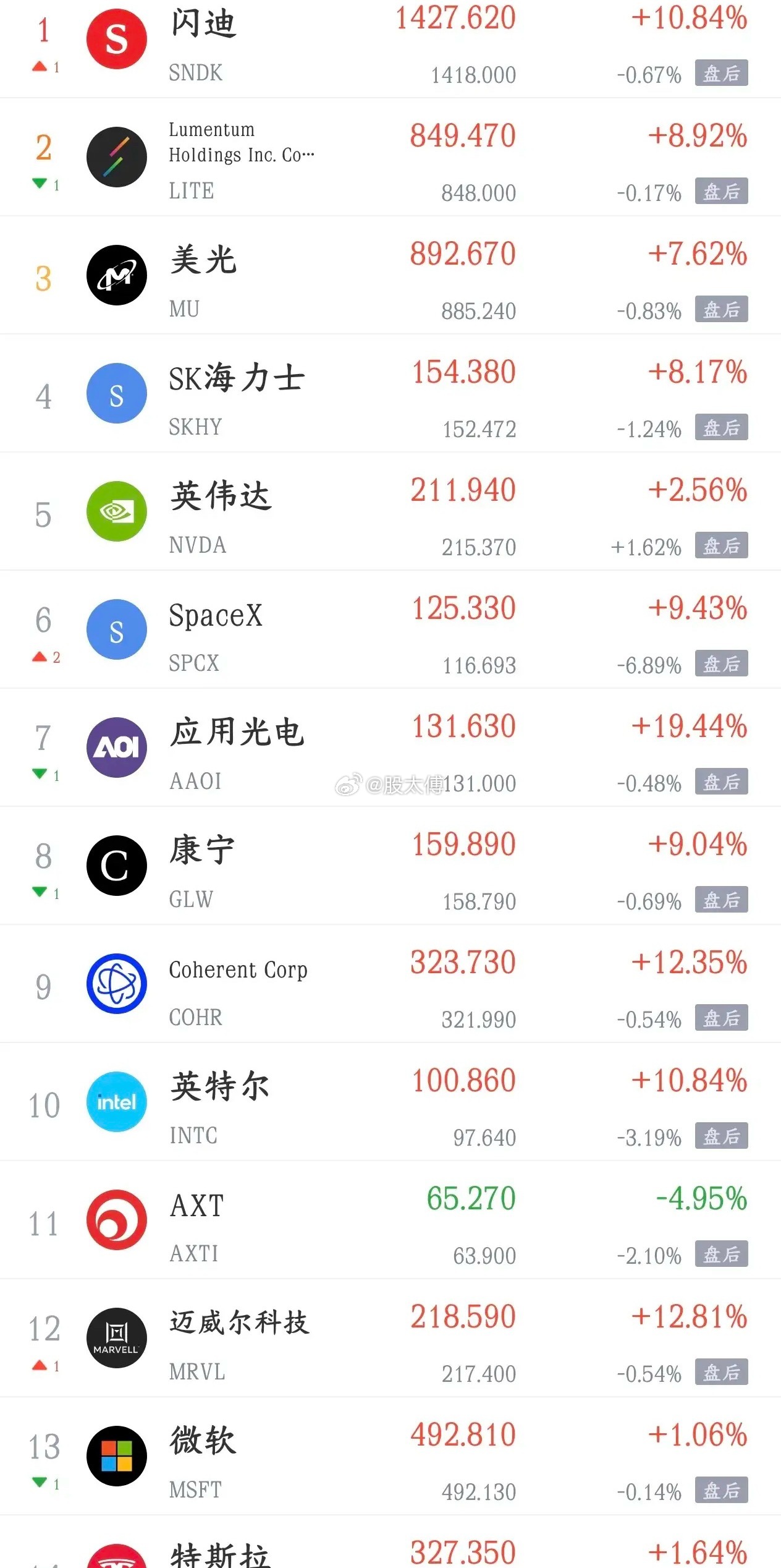 外围科技全线暴涨，A股反弹窗口已经打开，但光模块突发利空暗藏分歧隔夜外围市场情绪