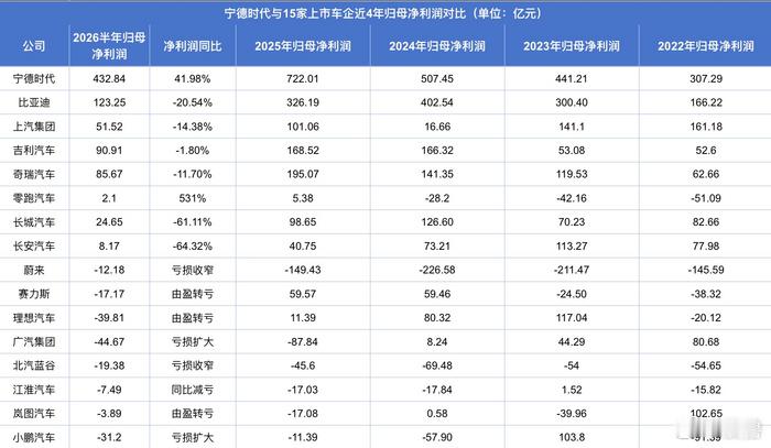 宁德时代高利润倒逼车企自研宁德时代2026年上半年归母净利润约432.48亿元，