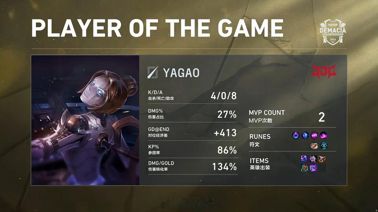 【#2023德玛西亚杯# RA 0-2 JDG】

MVP：Yagao发条！

