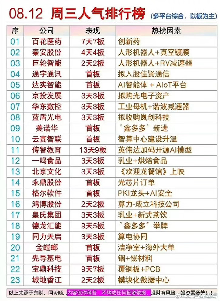 8.12短线人气梯队深度复盘！两大超高标扛起盘面情绪，哪些热门个股值得我们谨慎留