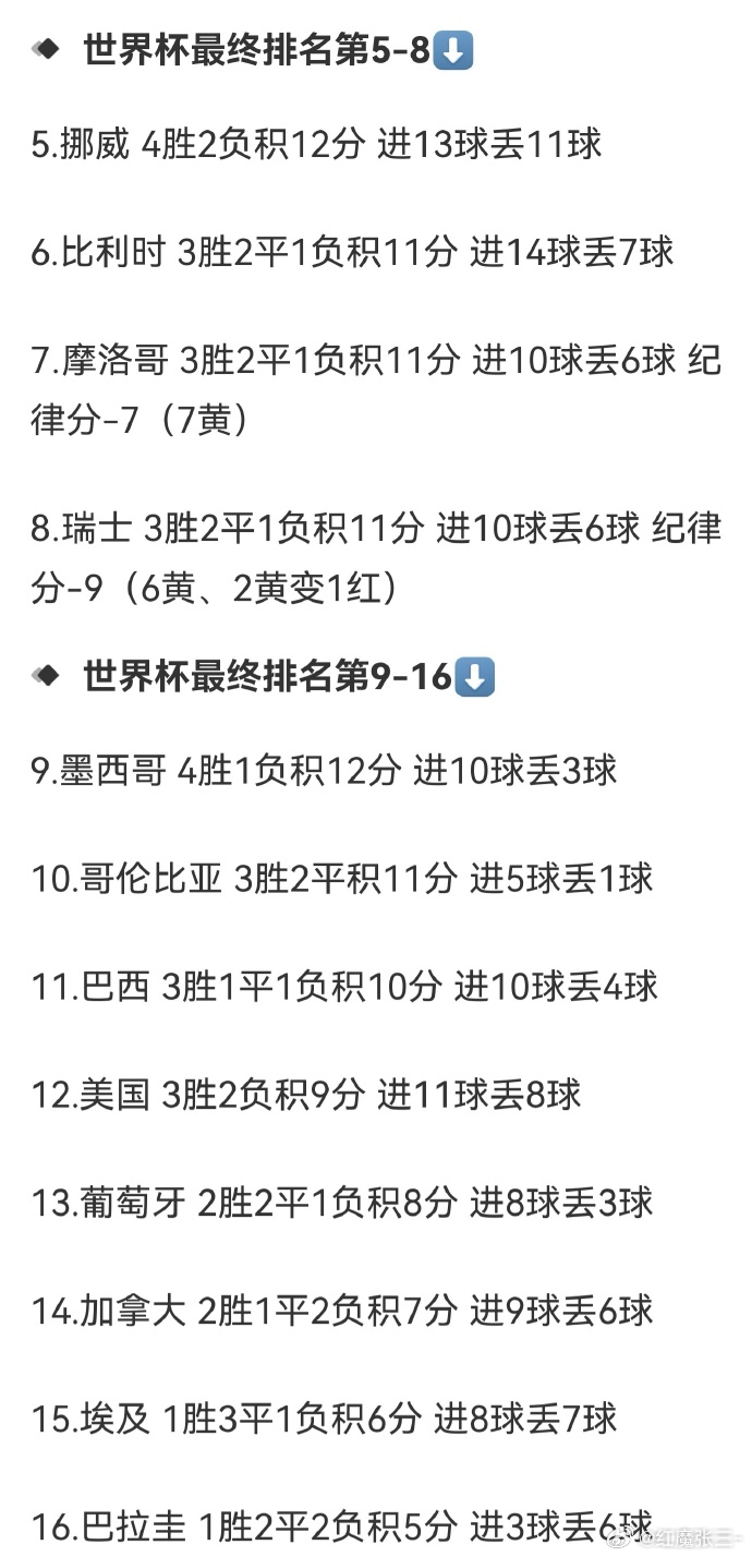 世界杯 世界杯超话挪威世界杯排第5名巴西媒体环球体育遵循国际足联的排名标准（积分