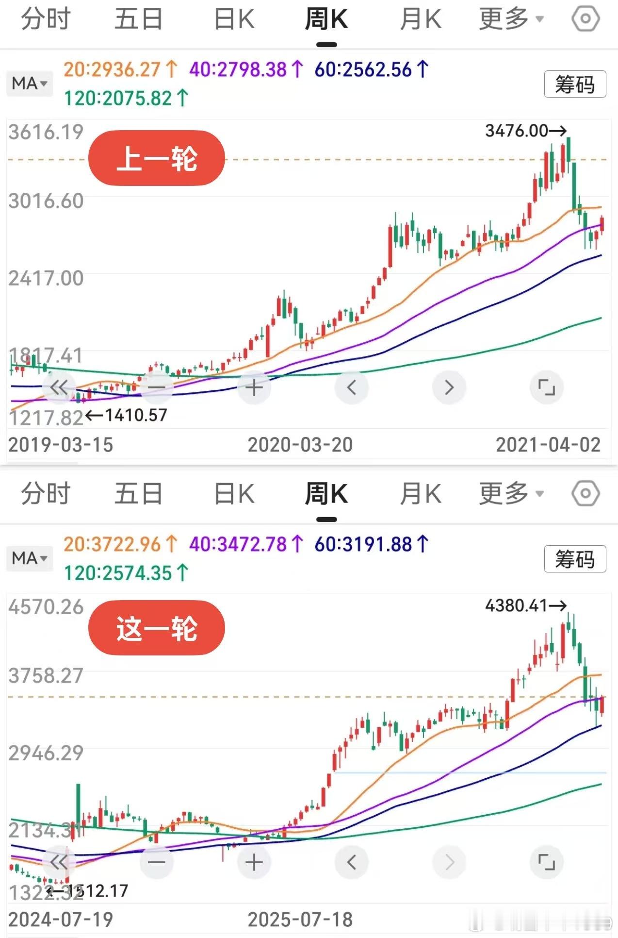 今天仅仅是周二，暂时作个对比。创业板比上一轮多跌了一周，按理，本周的反弹就应该更