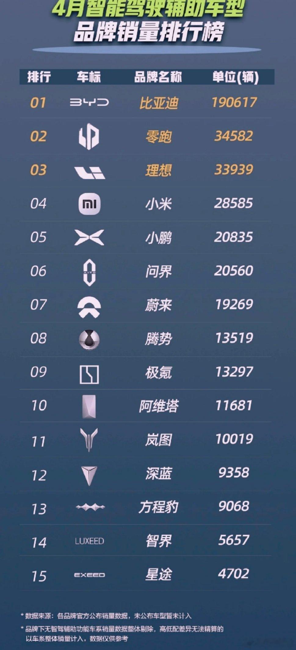 四月新能源汽车销量。 ​​​