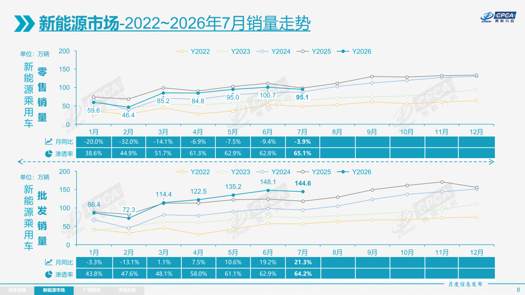乘联会公布26年7月乘用车销量：7月新能源零售渗透率来到65.1%，创造历史新高