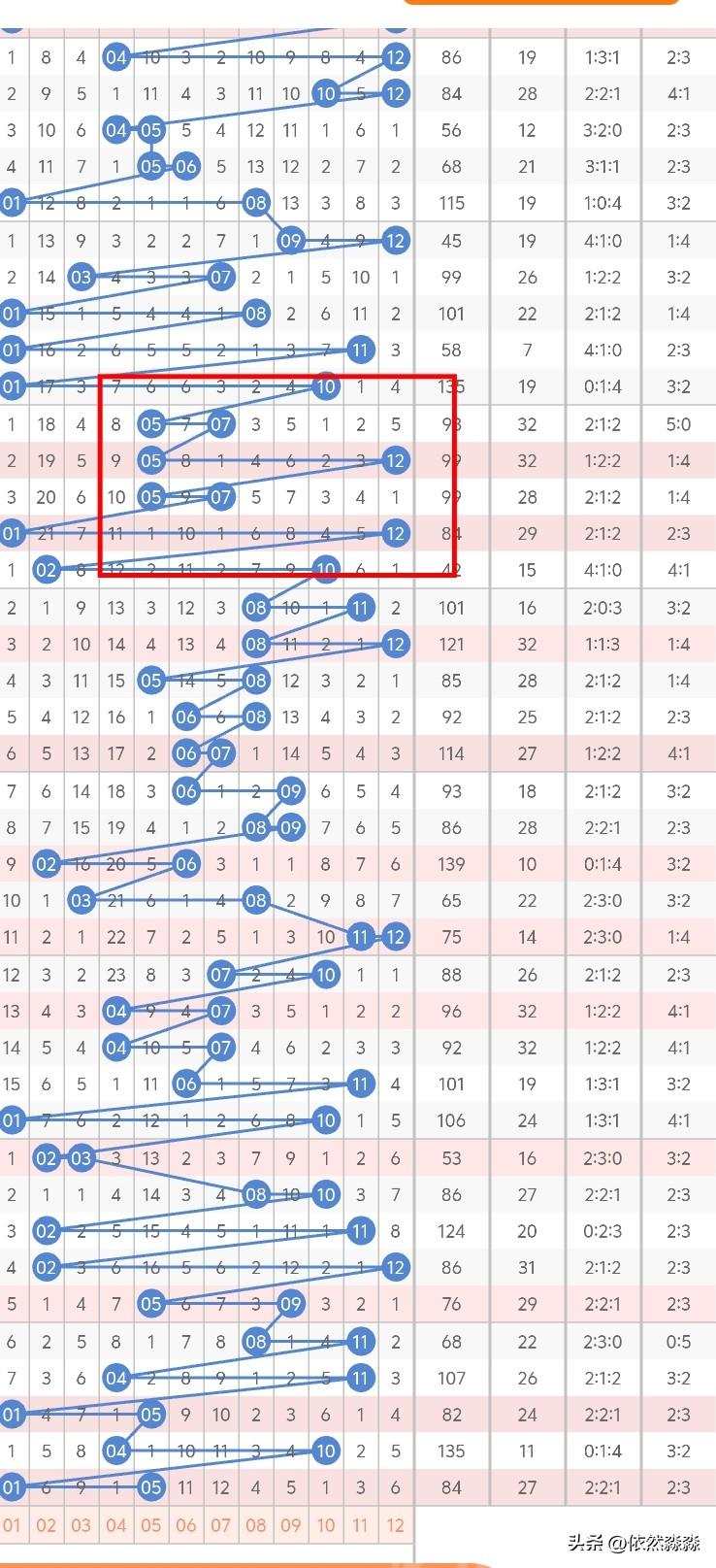 今晚大乐透后区，冷码06、07可以考虑一个，上期没有开出来，而03下期也将转为冷