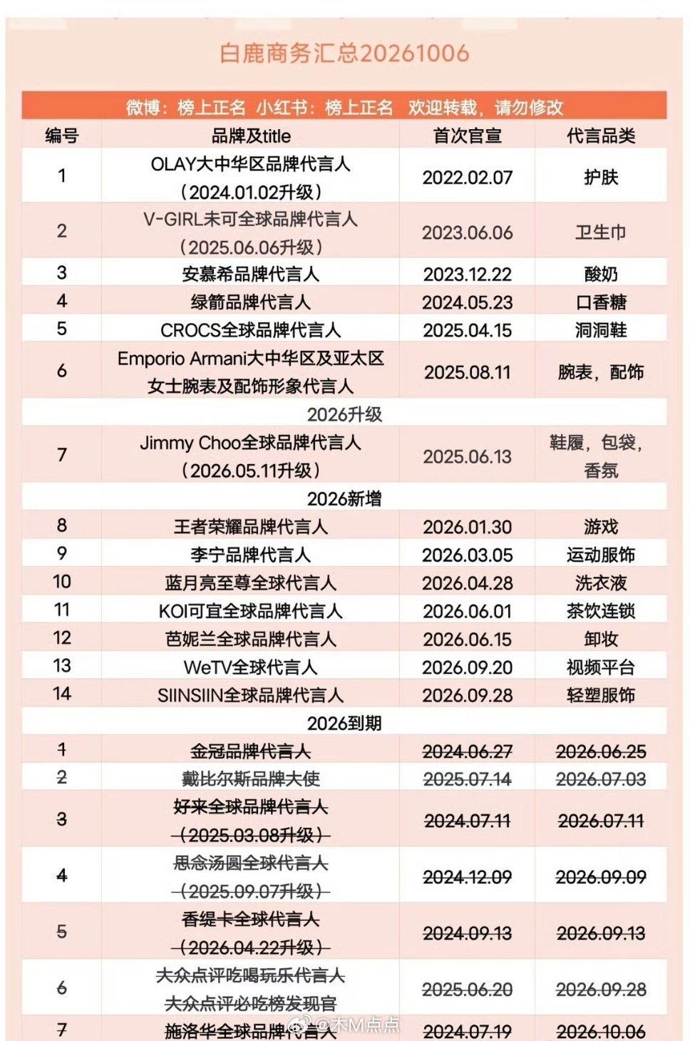 白鹿最新商务汇总，14个也算流量🌸的水平了 ​​​演员白鹿 ​​​