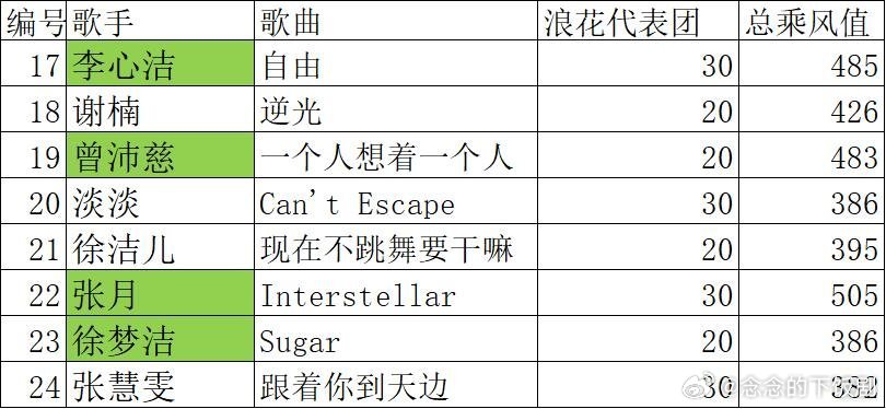 乘风破浪的姐姐浪姐今天初舞台直播的分数乘风破浪的姐姐‖浪姐‖ 