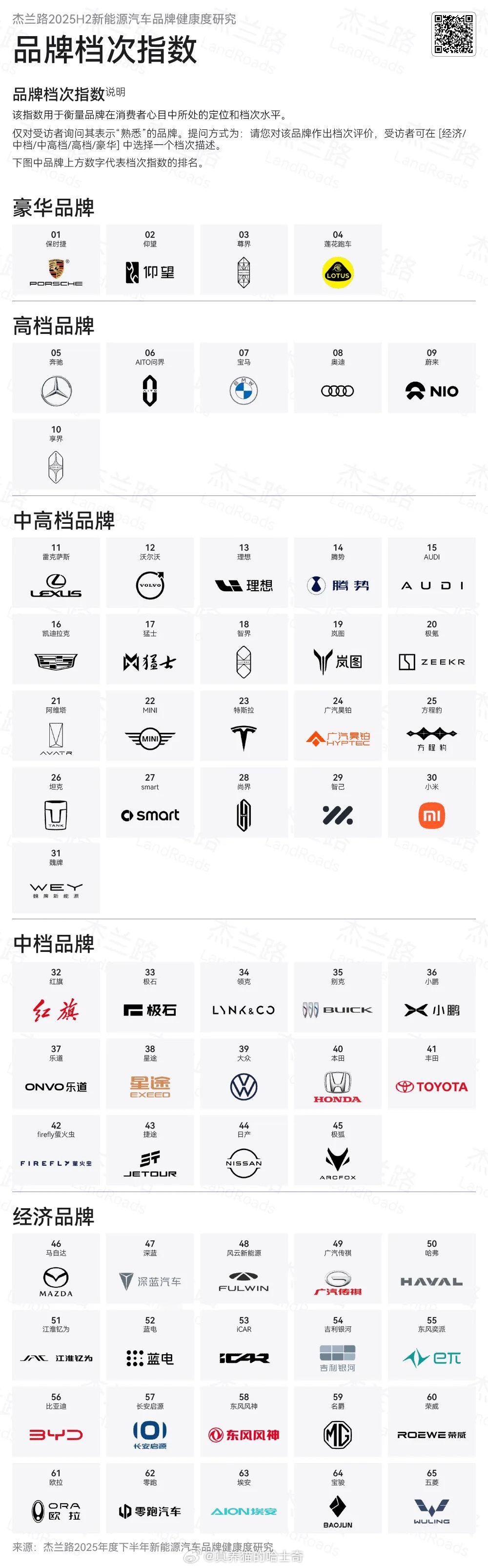 杰兰路品牌档次指数中，尊界是跟保时捷一样的豪华品牌，我的享界是跟BBA、问界、蔚