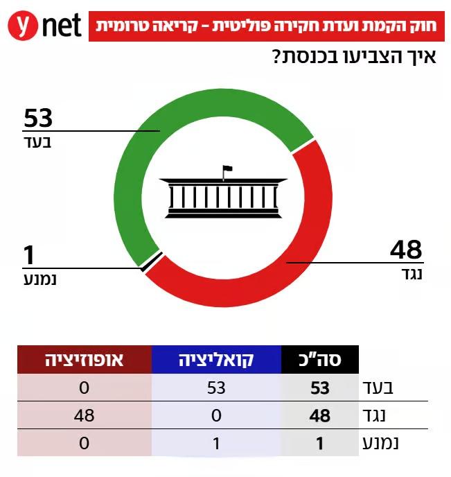 经过长期扯皮，以色列议会昨天以53票赞成、48票反对和1票弃权初步批准了执政联盟