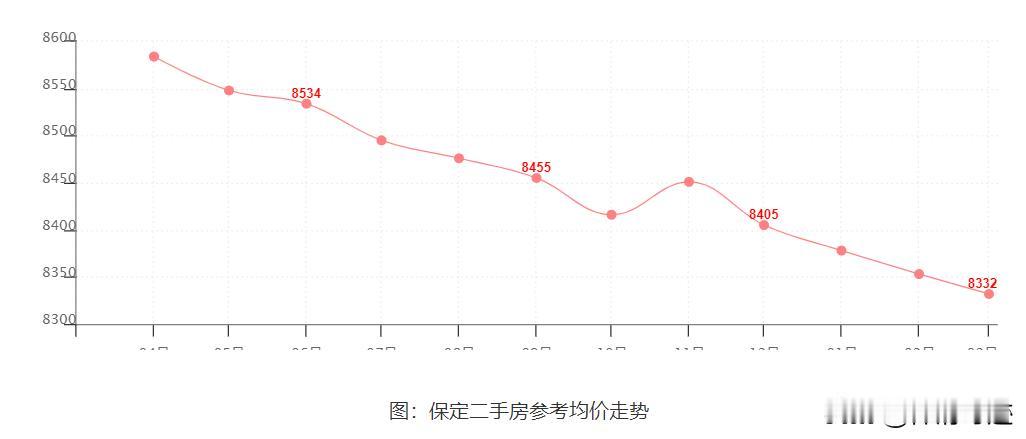 保定现在的房价到底如何？和同期相比到底是涨是降？有的地方的房价怎么能逆市上扬呢？