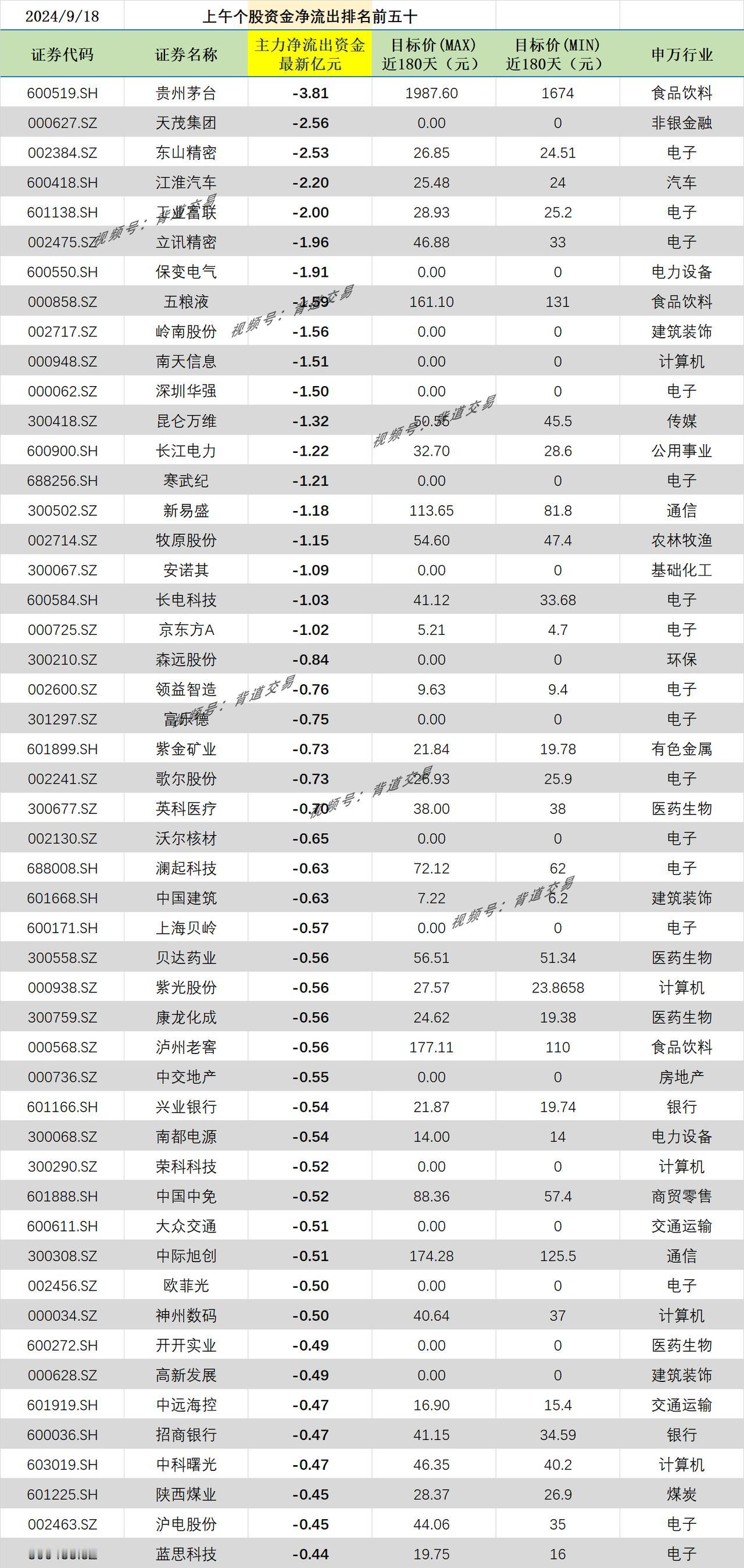 2024/9/18 上午个股资金净流出排名前五十 
证券代码 证券名称 主力净流