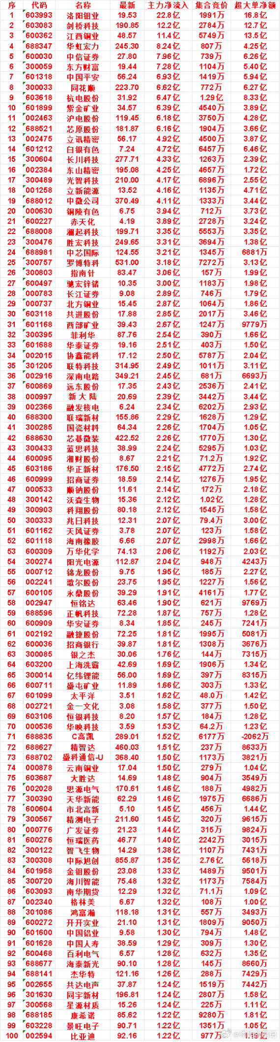 8月26日尾盘30分钟，主力资金“买入的”名单一览！紫金矿业：净流入 6.39亿