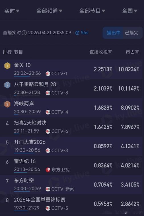 钟汉良就是收视保障，新剧老剧收视登顶 