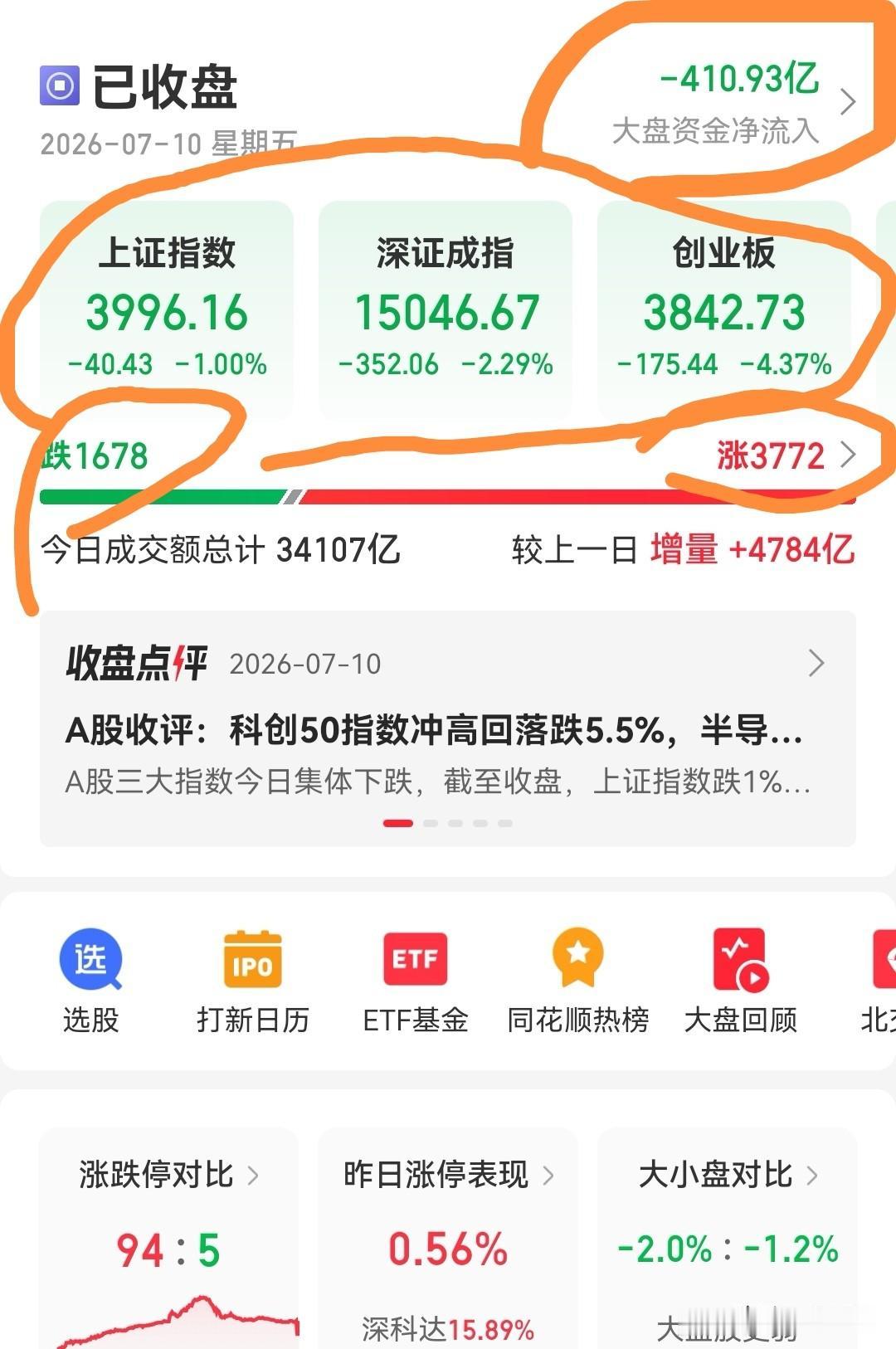 上午养猪，下午杀猪，今天的股民那叫一个惨。
继昨天半导体大涨之后，今天早盘开盘，
