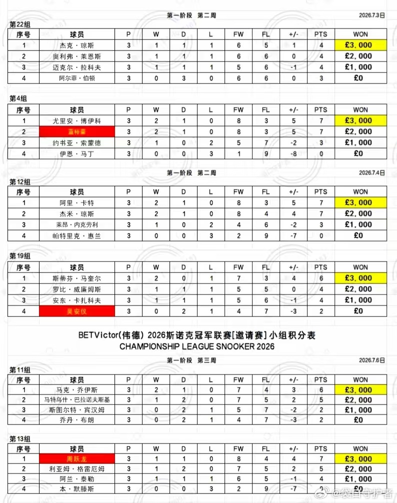 2026 BetVictor 斯诺克冠军联赛（第一阶段/第一周）小组循环赛。1、
