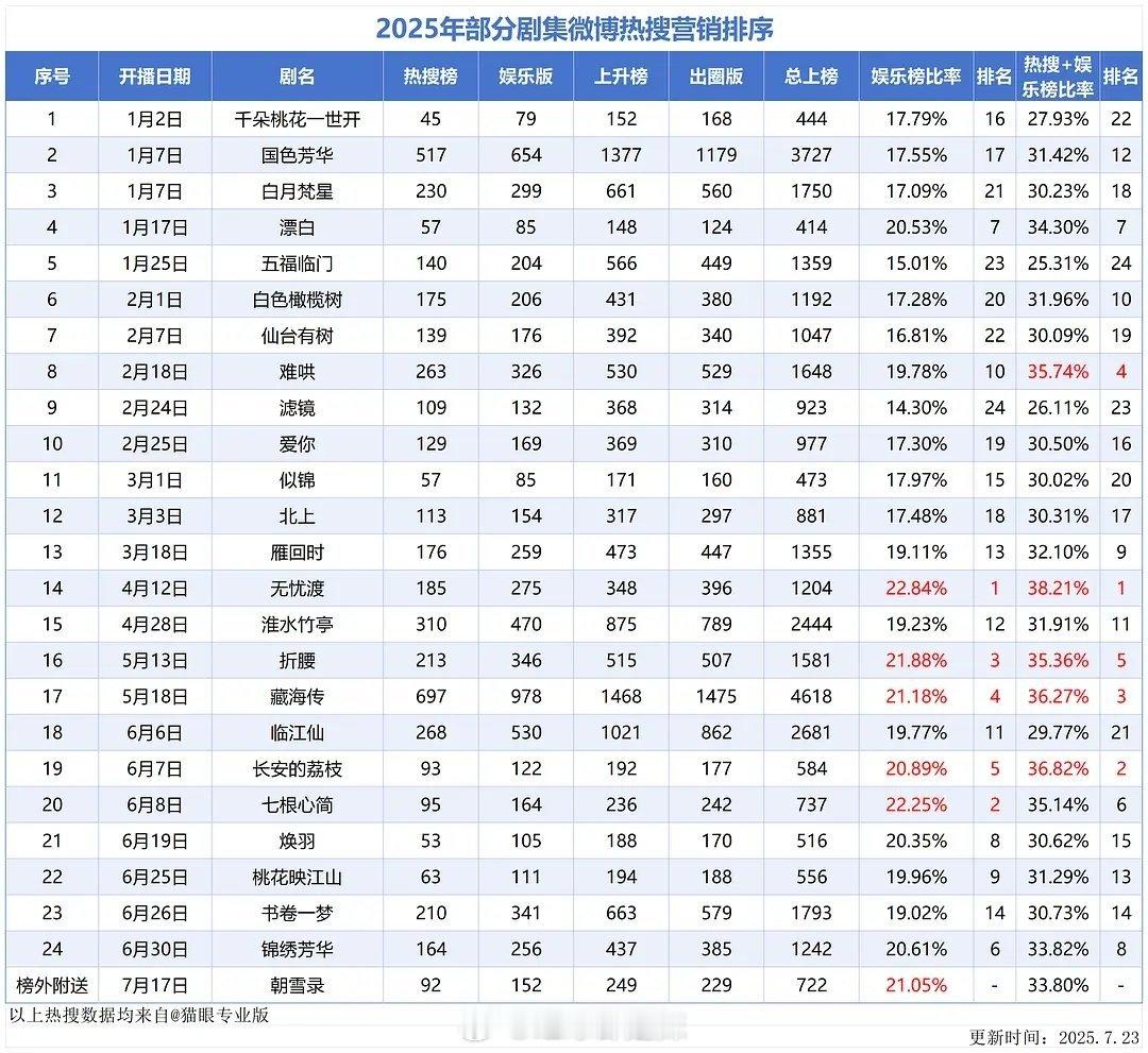 2025剧集🧣热搜营销排序 ​​​
