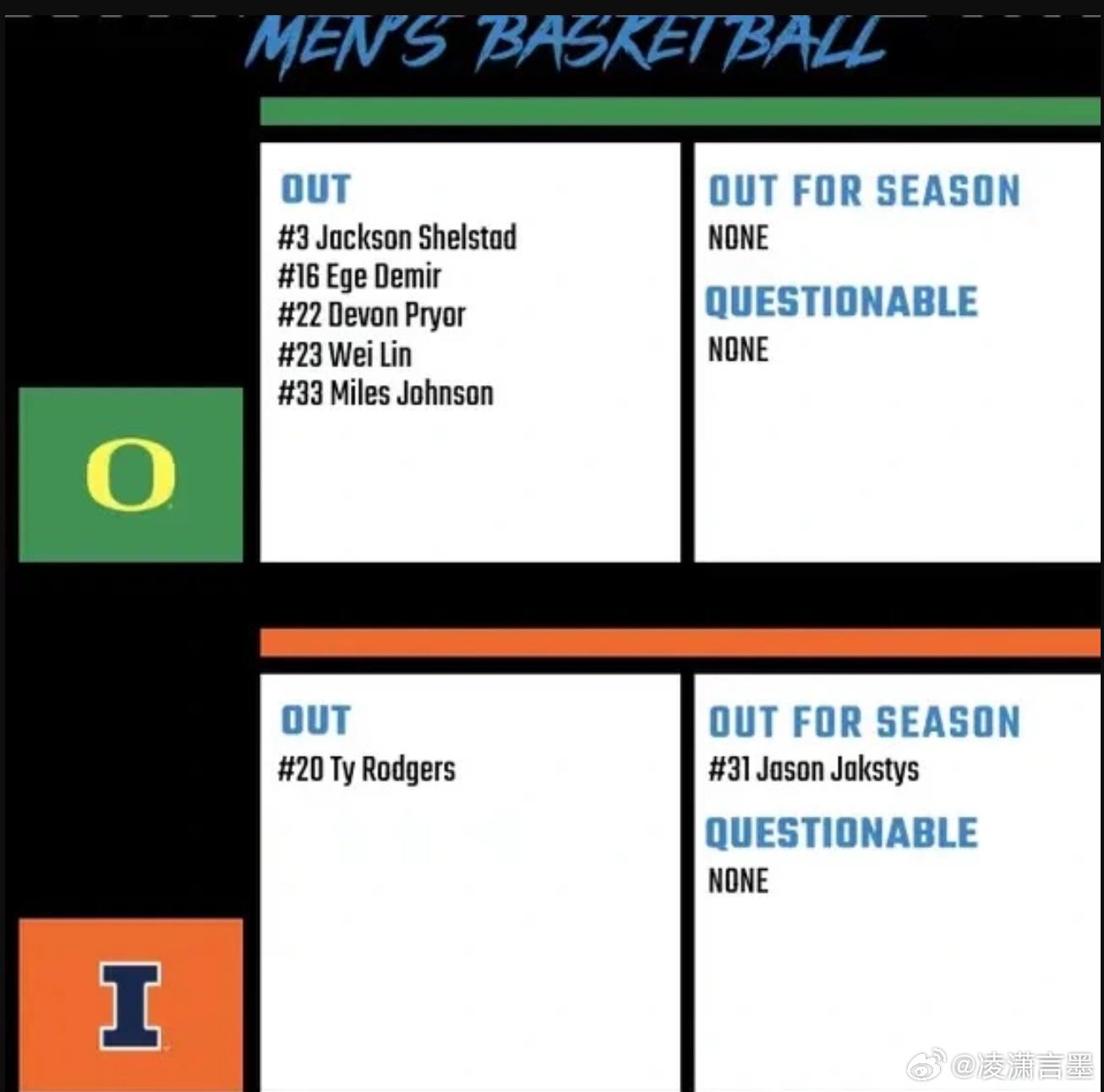 刚刚收到的消息，林葳今天对伊大身体不适，不打。闯美的篮球青年NCAA凌潇言墨俄勒