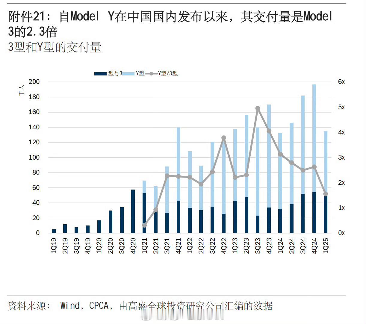 如果按照卢总财报说参考modely和3的水平，那么yu7的销量应该会是su7的2