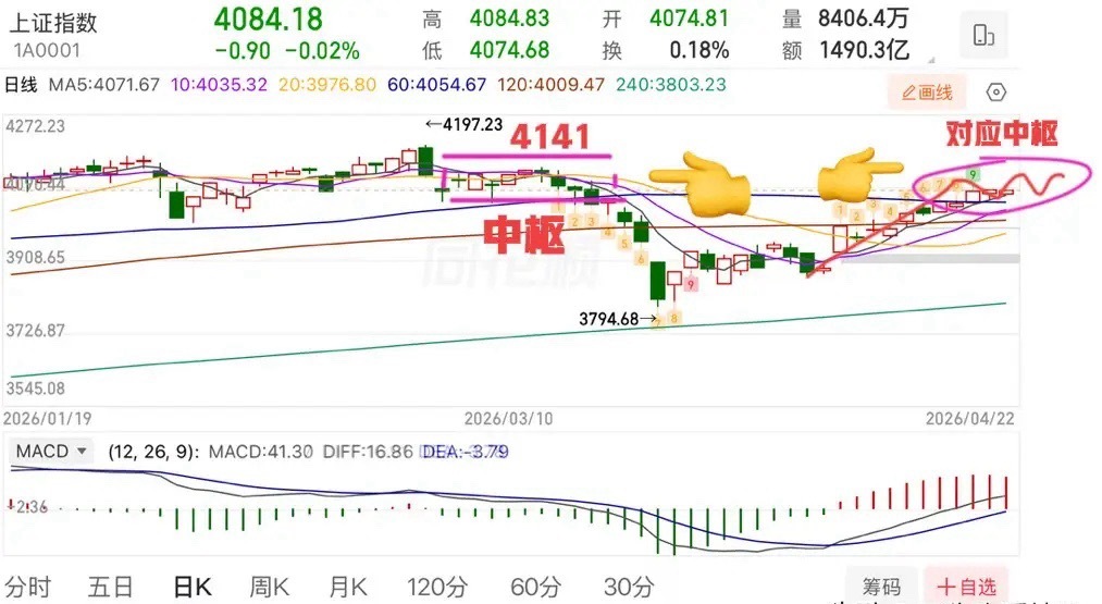 2026.4.22周三早评：上证指数三阳盘开，但量能并未放大，向上留意4100关