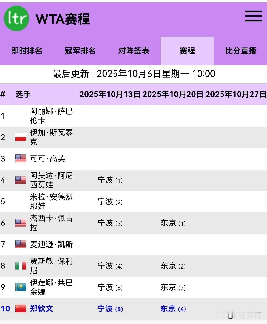 WTA世界排名前十的赛季末参赛计划，郑钦文提前结束2925赛季？

1、世界排名