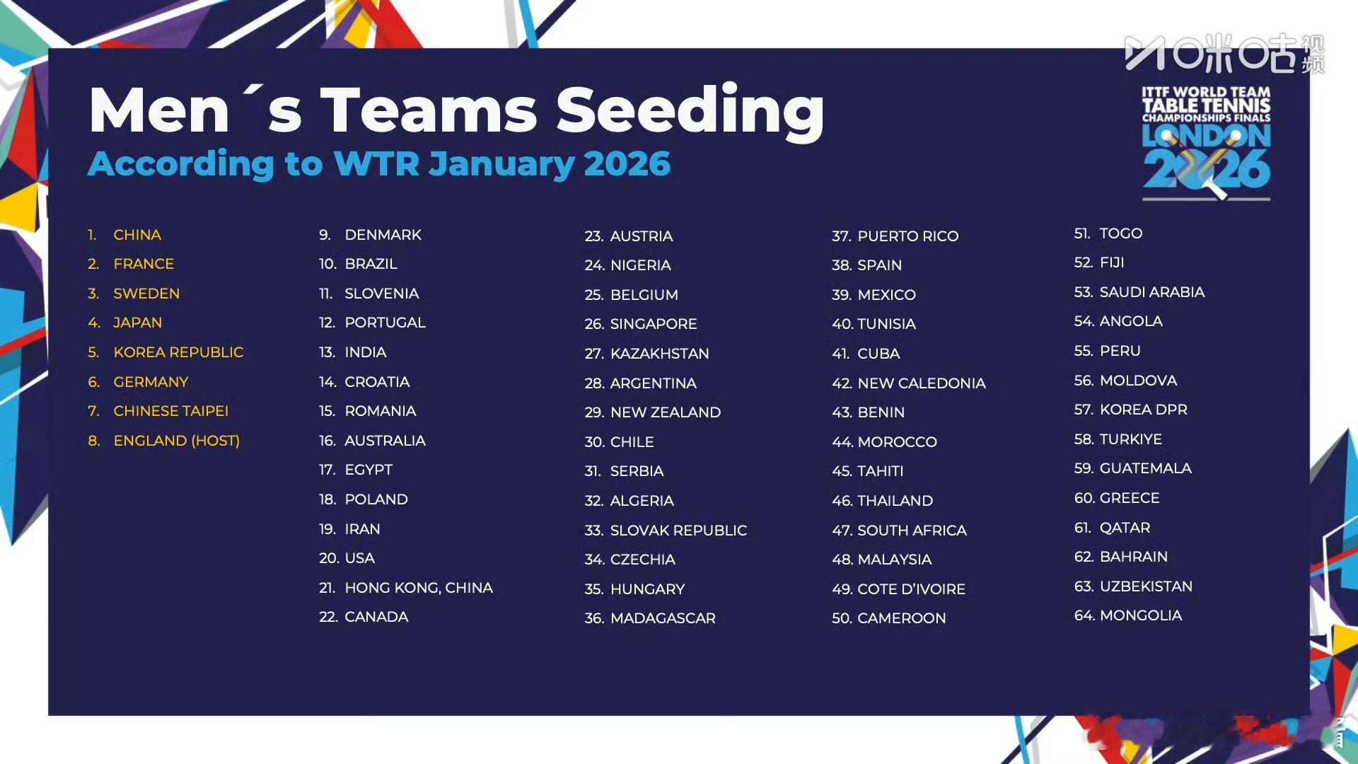国乒男团伦敦世乒赛1号种子🏓️北京时间1月26日，伦敦世乒赛团体赛抽签仪式举行