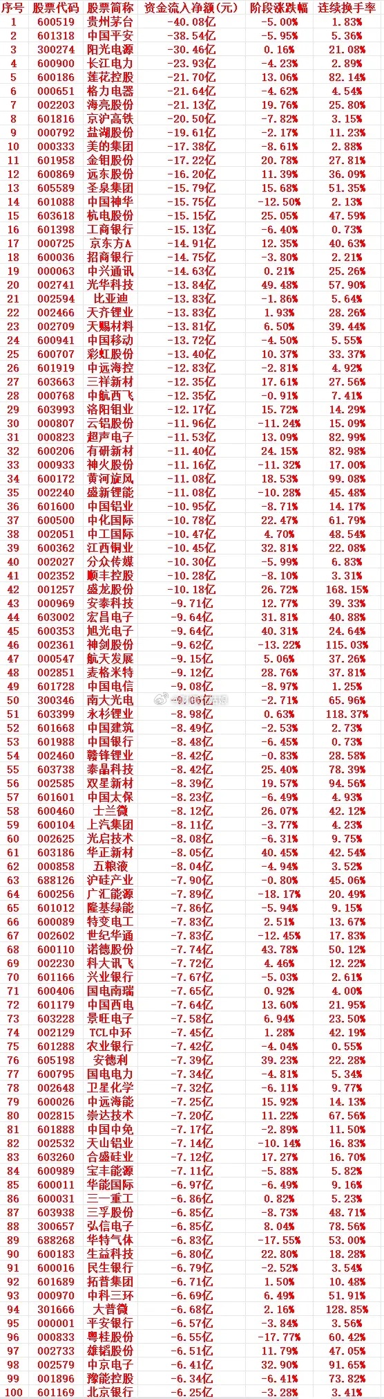 这一周，A股主力趁高位，大幅卖出的个股名单（前100）1 600519 贵州茅台