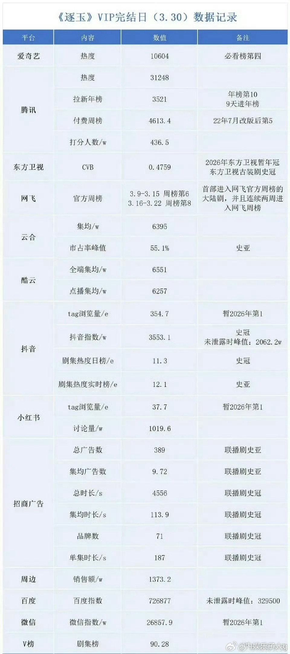 其实我觉得逐玉这数据，真不是水就能水出来的… 