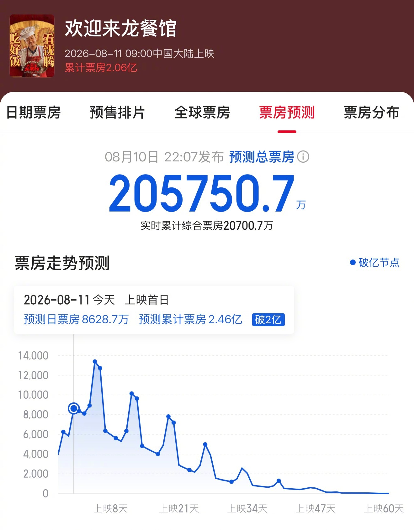 《欢迎来龙餐馆》双平台预测一个比一个猛，猫眼20.58亿，灯塔直接冲35.42亿