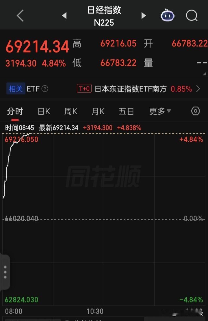 全球疯狂“红色星期一”的一天
美伊停战达成协议，“日经指数”涨4.06%再创历史