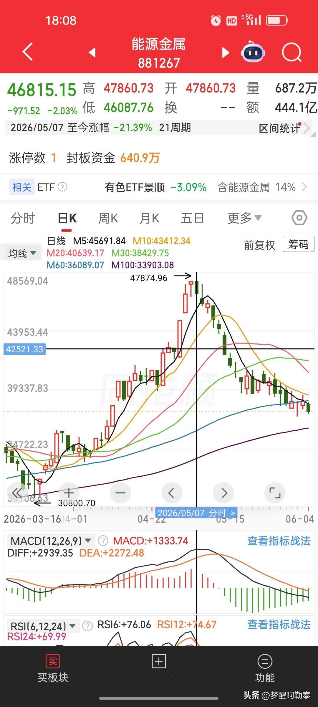 高点回落整整跌去20%，能源金属迈入技术性熊市。
 
曾经一路爬坡大涨的能源金属