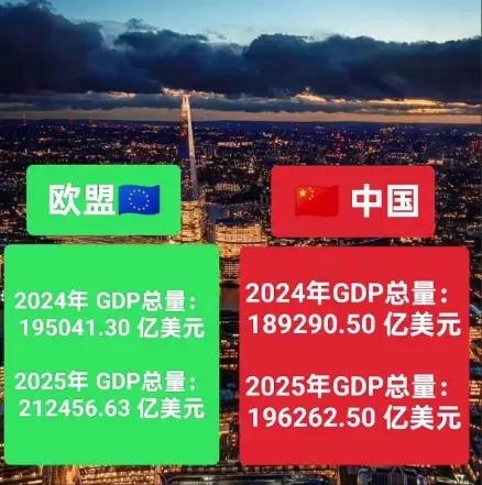 欧盟GDP总量已连续三年超过中国。按美元计算，欧盟GDP已经连续三年超过中国，而