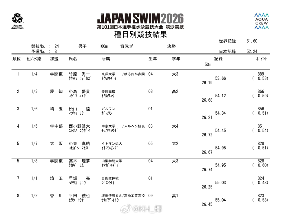 日本游泳锦标赛 男100仰决赛竹原秀一 53.66小岛梦贵 54.12 