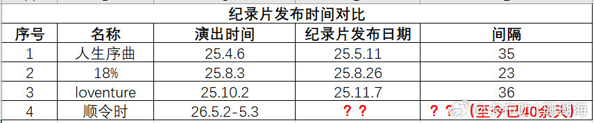 关于张峻豪未发布物料与纪录片更新进度的疑问 