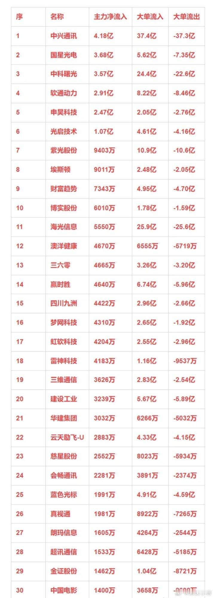 人工智能概念，12月25日主力净流入30强详情 