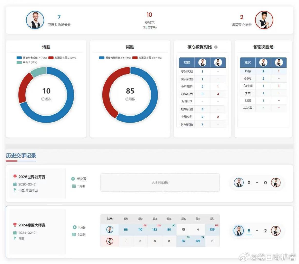 2026 世界公开赛第六天 半决赛决赛2026.3.21日 星期六 第六轮 (1