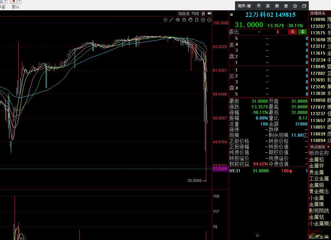 100多块的债券票面价值 跌成这样大概率是不能兑付了市场会解读成之前那个融创深圳