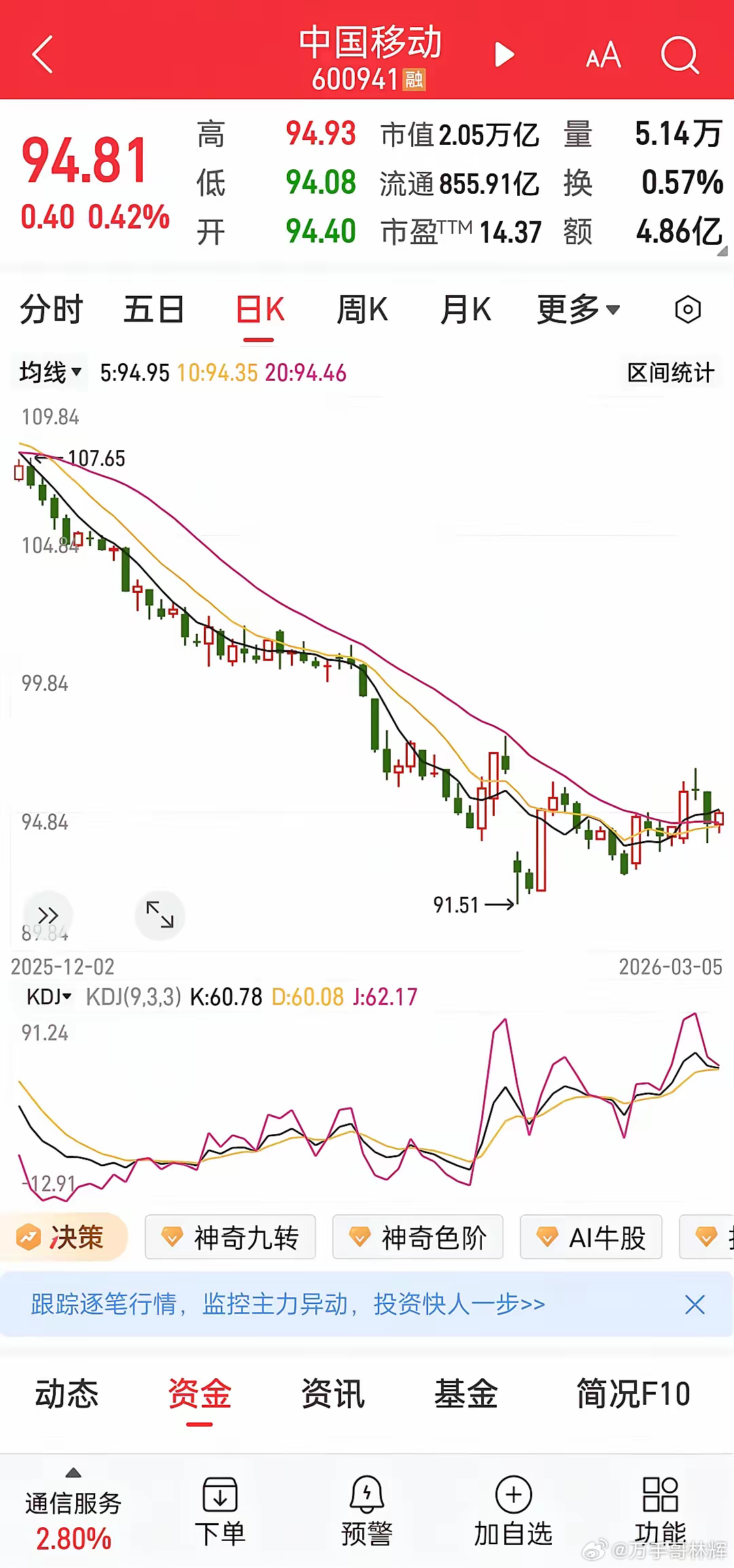 中国移动这走势有点让人摸不着头脑啊。近期单边下跌，AH股溢价还那么高，港股78元