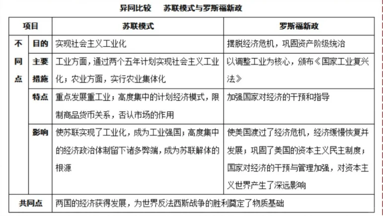 比较苏联模式和罗斯福新政的相同点和启示