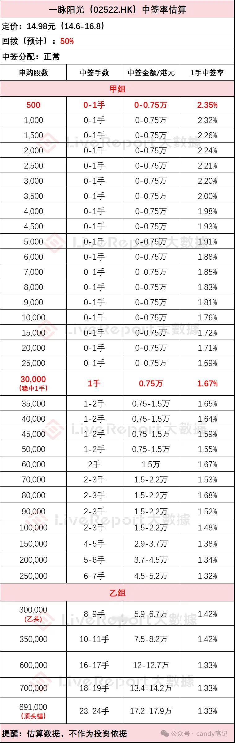一脉阳光（02522.HK）中签率估算：1、定价：14.98，近下限；2、回拨至