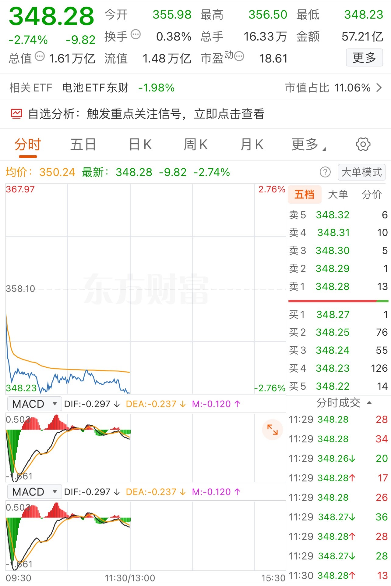 宁德时代的几百亿回购公告，喊了一个多月了，好像还一分钱都没买… ​​​