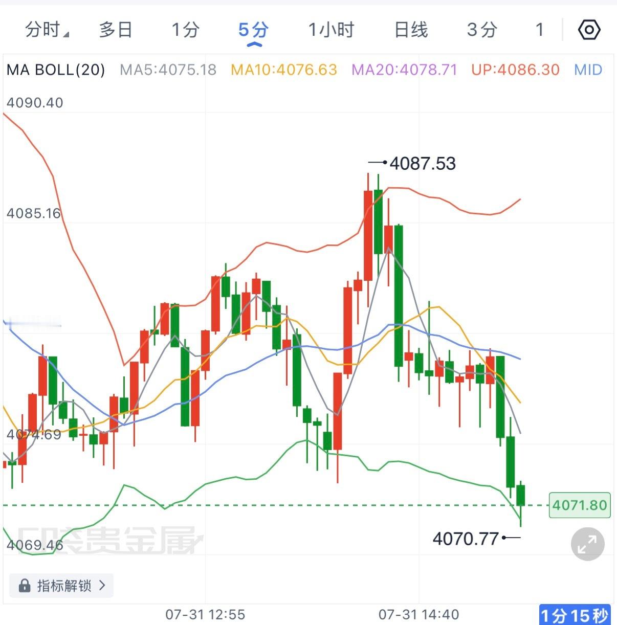 黄金午后延续弱势震荡，冲高4087后未能站稳，随后一路回落跌破4075支撑，最低