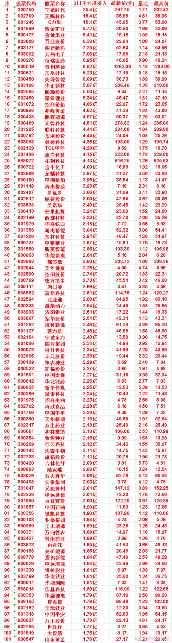 10月12日，前3天主力买入的名单一览！宁德时代：3日净流入 25.4亿，量比 
