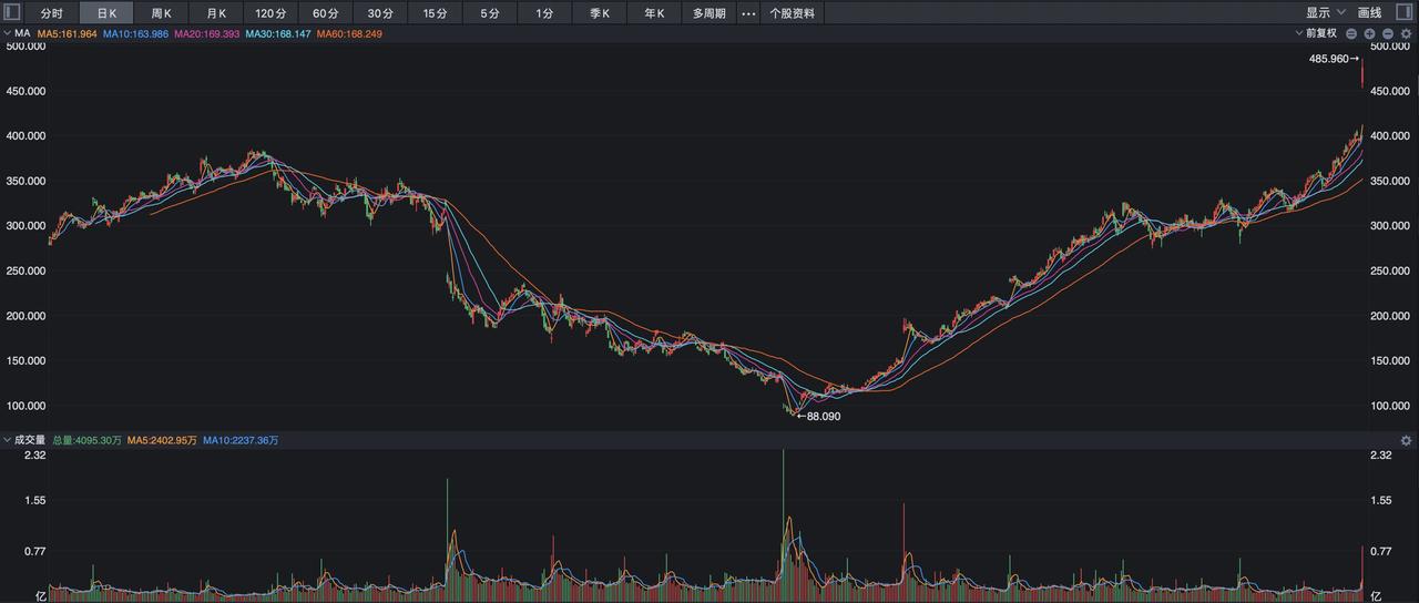 Meta昨夜股价一度大涨20%，创出了485美元的历史新高。如果要问原因，人们大