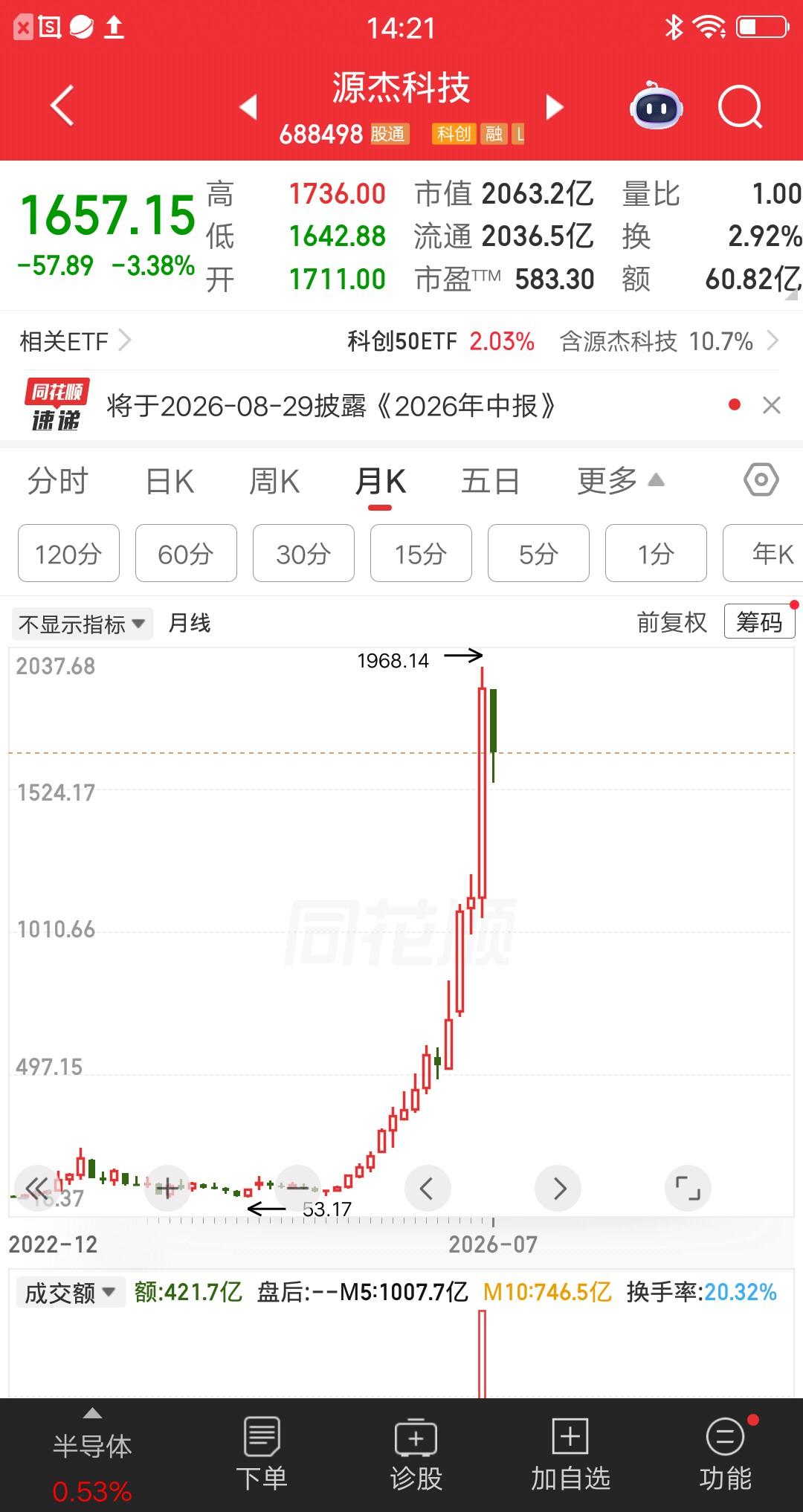 一位股民58元建仓源杰科技，重仓买入230多万块。拿到现在还没有卖出，收益率达到