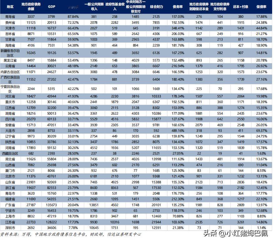看了一下2023年末各省市地方政府债务压力指标整理，我觉得如果是银行股（尤其是城