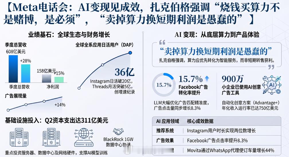 Meta电话会议  二季报撕开AI时代最锋利的一幕：营收创历史新高，扎克伯格却说