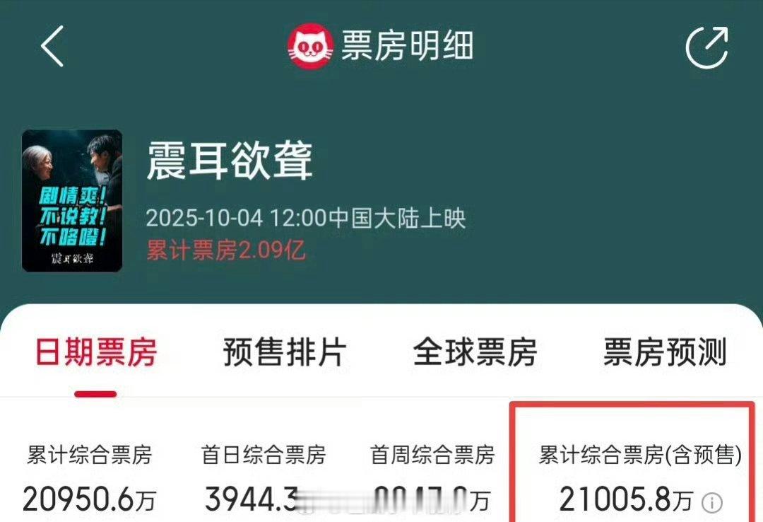 檀健次《震耳欲聋》票房（含预售）破2.1亿了 ​​​